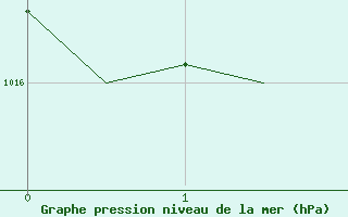 Courbe de la pression atmosphrique pour Almeria / Aeropuerto