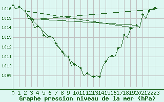 Courbe de la pression atmosphrique pour London / Heathrow (UK)