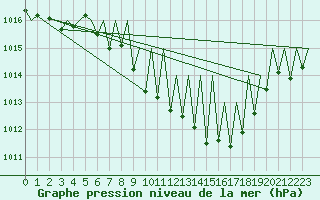 Courbe de la pression atmosphrique pour Genve (Sw)