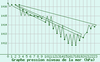 Courbe de la pression atmosphrique pour Praha / Ruzyne