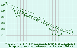 Courbe de la pression atmosphrique pour Zaragoza / Aeropuerto