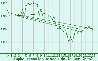 Courbe de la pression atmosphrique pour Hannover