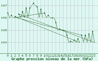 Courbe de la pression atmosphrique pour Bonn (All)