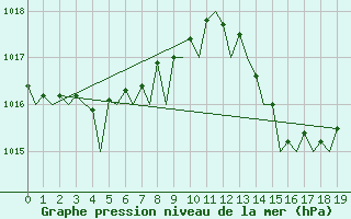 Courbe de la pression atmosphrique pour Alicante / El Altet