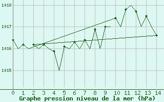 Courbe de la pression atmosphrique pour Alicante / El Altet