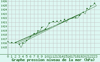 Courbe de la pression atmosphrique pour Ibiza (Esp)