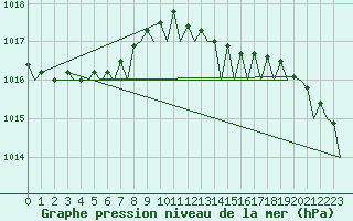 Courbe de la pression atmosphrique pour London / Heathrow (UK)