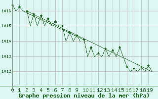 Courbe de la pression atmosphrique pour Pori