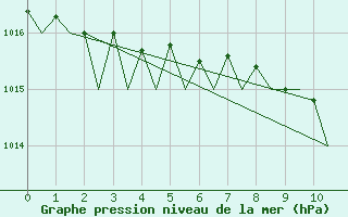 Courbe de la pression atmosphrique pour Topcliffe Royal Air Force Base