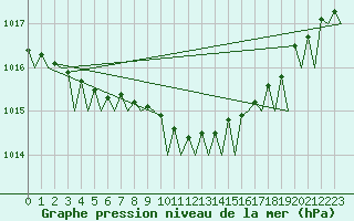 Courbe de la pression atmosphrique pour Gilze-Rijen