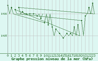 Courbe de la pression atmosphrique pour Halli