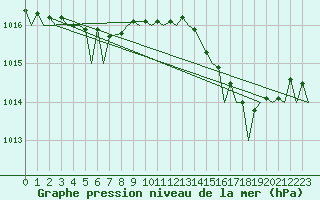 Courbe de la pression atmosphrique pour Sandane / Anda