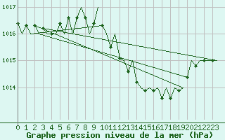 Courbe de la pression atmosphrique pour Frankfort (All)