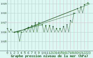 Courbe de la pression atmosphrique pour Leeuwarden