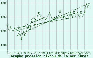 Courbe de la pression atmosphrique pour San Sebastian (Esp)