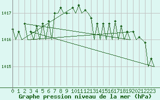 Courbe de la pression atmosphrique pour Aalborg