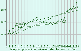 Courbe de la pression atmosphrique pour London / Heathrow (UK)