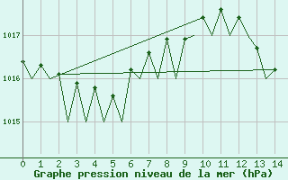 Courbe de la pression atmosphrique pour Murcia / San Javier