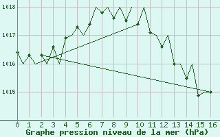 Courbe de la pression atmosphrique pour Cerklje Airport