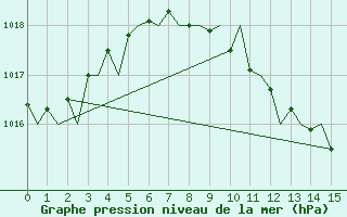 Courbe de la pression atmosphrique pour Dresden-Klotzsche
