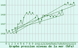 Courbe de la pression atmosphrique pour Bilbao (Esp)