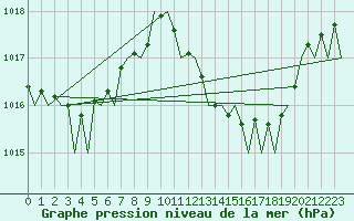 Courbe de la pression atmosphrique pour Jerez De La Frontera Aeropuerto