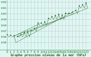 Courbe de la pression atmosphrique pour Rotterdam Airport Zestienhoven