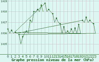 Courbe de la pression atmosphrique pour Almeria / Aeropuerto