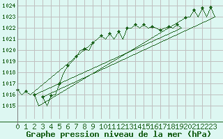 Courbe de la pression atmosphrique pour San Sebastian (Esp)