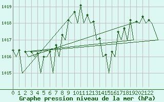 Courbe de la pression atmosphrique pour Porto / Pedras Rubras