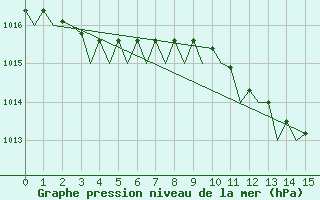 Courbe de la pression atmosphrique pour Leconfield