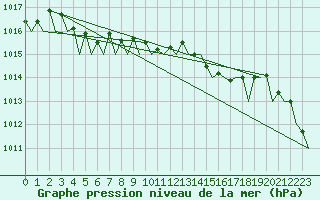 Courbe de la pression atmosphrique pour Leipzig-Schkeuditz