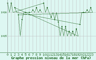 Courbe de la pression atmosphrique pour Menorca / Mahon