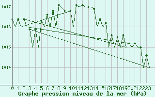 Courbe de la pression atmosphrique pour Platform P11-b Sea