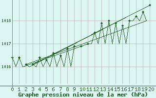 Courbe de la pression atmosphrique pour Woensdrecht