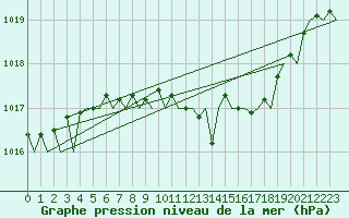 Courbe de la pression atmosphrique pour Fritzlar