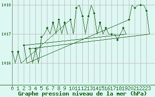 Courbe de la pression atmosphrique pour Farnborough