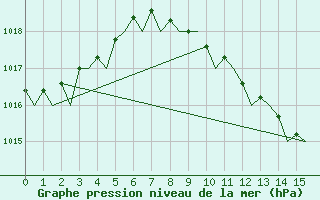 Courbe de la pression atmosphrique pour Leipzig-Schkeuditz
