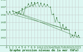 Courbe de la pression atmosphrique pour Platform Hoorn-a Sea