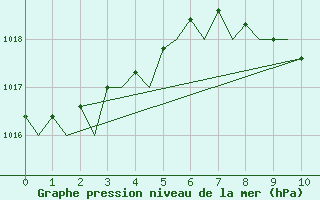 Courbe de la pression atmosphrique pour Leipzig-Schkeuditz