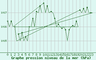 Courbe de la pression atmosphrique pour Murcia / San Javier