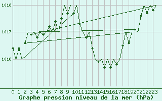 Courbe de la pression atmosphrique pour Beograd / Surcin
