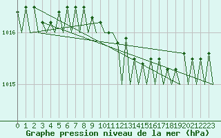 Courbe de la pression atmosphrique pour Nordholz