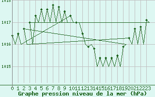 Courbe de la pression atmosphrique pour Poznan