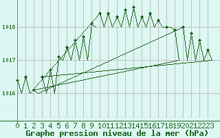 Courbe de la pression atmosphrique pour Vlieland