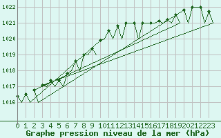 Courbe de la pression atmosphrique pour Platform K14-fa-1c Sea