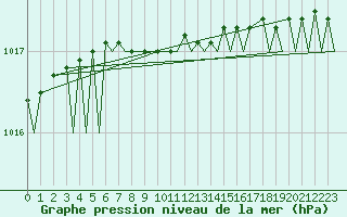 Courbe de la pression atmosphrique pour Tromso / Langnes