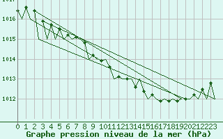 Courbe de la pression atmosphrique pour Halli