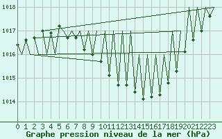 Courbe de la pression atmosphrique pour Zurich-Kloten