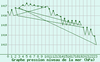 Courbe de la pression atmosphrique pour Farnborough